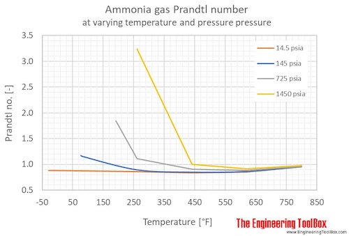 Ammonia Prandtl no pressure F Ammonia Prandtl no pressure F
