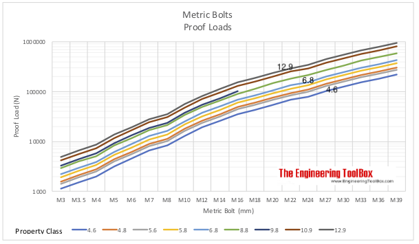 Metric Bolts - Proof Loads