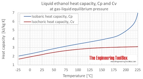 Ethanol Cp Cv gas liquid equlibrium C