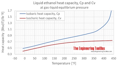 Ethanol Cp Cv gas liquid equlibrium F