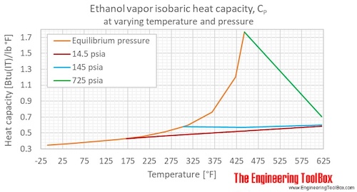 Ethanol Cp gas pressure F