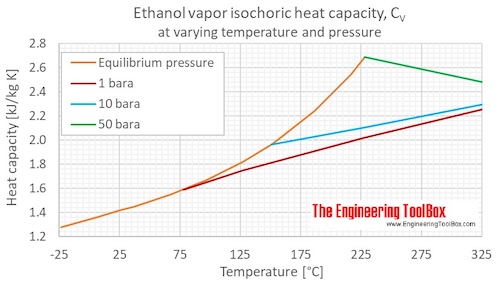 Ethanol Cv gas pressure C