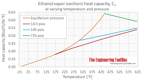 Ethanol Cv gas pressure F
