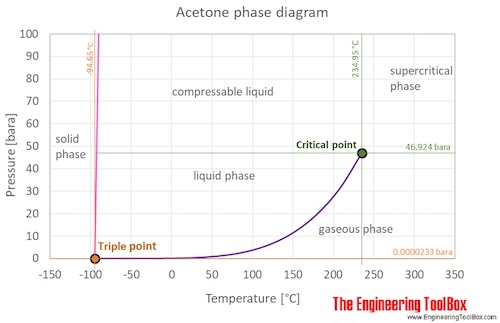 Acetone phase diagram C Acetone phase diagram C