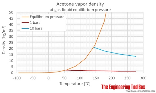 Acetone gas density pressure C