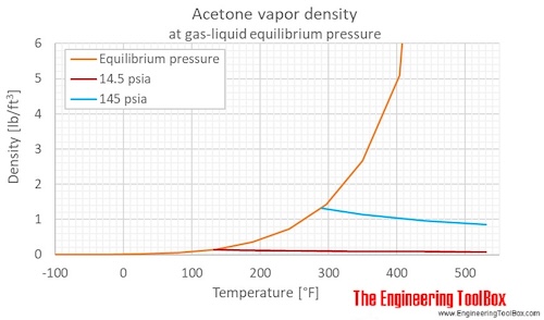 Acetone gas density pressure F