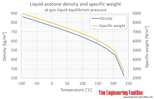 Acetone liquid density equilibrium C