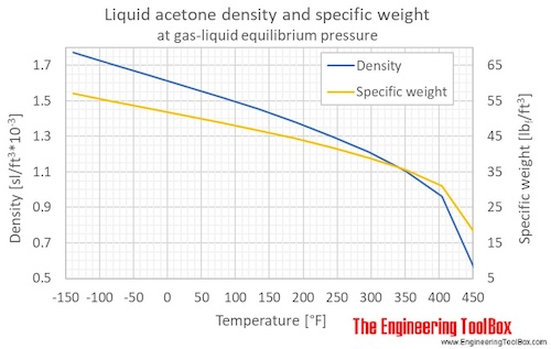 Acetone liquid density equilibrium F