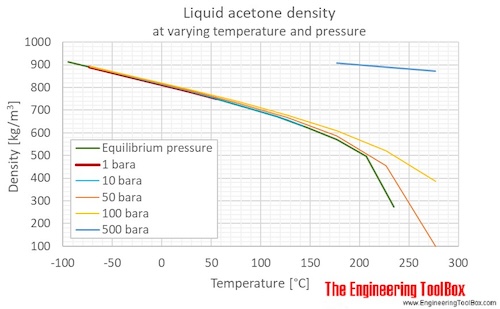 Acetone liquid density pressure C