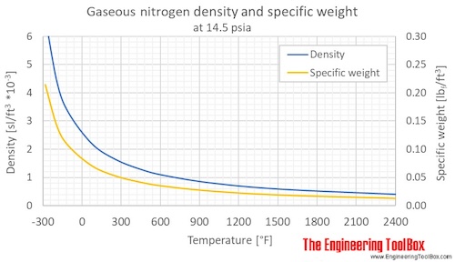 Nitrogen gas density 1bara F