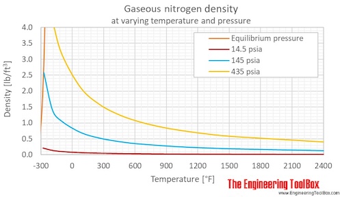 Nitrogen gas density pressure F