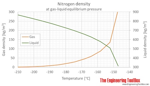 Nitrogen gas liquid density equilibrium C