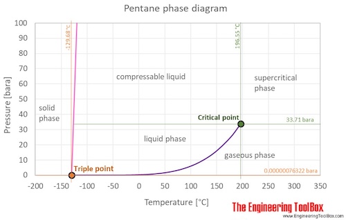 Pentane phase diagram Pentane phase diagram