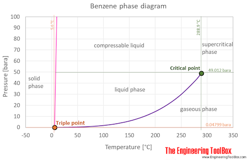 Benzene phase diagram Benzene phase diagram