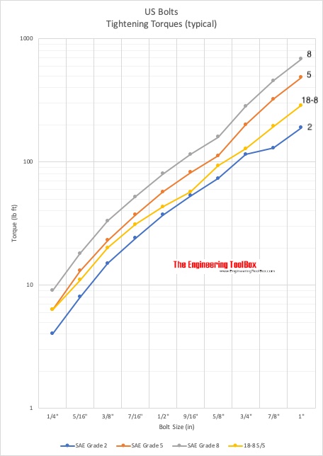 US bolts - tightening torques