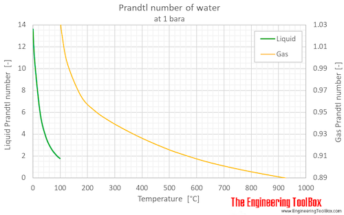 Water Prandtl number 1bara C