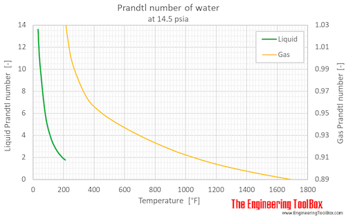 Water Prandtl number 1bara F
