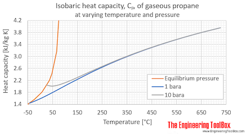 Propane gas heat capacity  Cp C