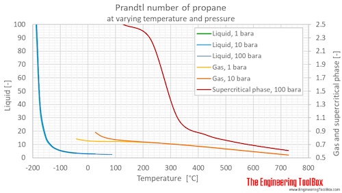 Propane Prandtl number  pressure C