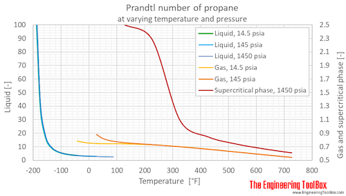 Propane Prandtl number pressure F Propane Prandtl number pressure F