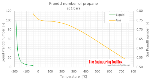Propane Prandtl number 1bara C