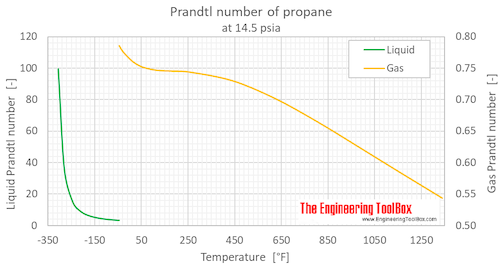 Propane Prandtl number 1bara F Propane Prandtl number 1bara F