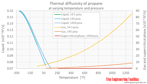 Propane thermal diffusivity Pressure F Propane thermal diffusivity Pressure F
