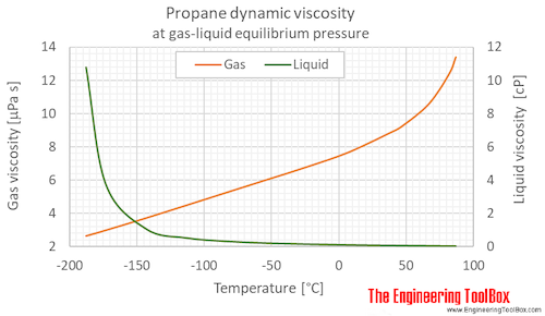 Propane dynamic viscosity equilibrium C