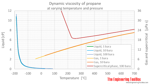 Propane dynamic viscosity pressure C