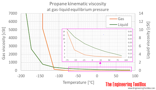 Propane kinematic viscosity equilibrium C