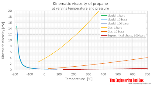 Propane kinematic viscosity pressure C