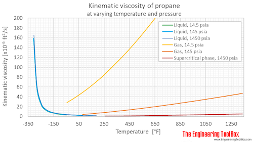 Propane kinematic viscosity pressure F
