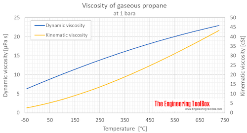 Propane viscosity gas 1 bara C