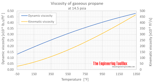 Propane viscosity gas 1 bara F