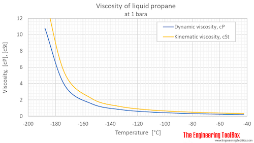 Propane viscosity liquid 1 bara C