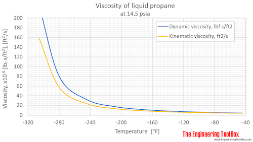 Propane viscosity liquid 1 bara F