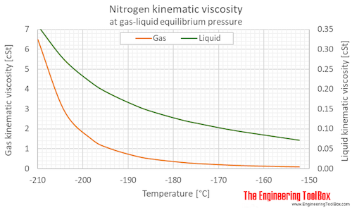 Nitrogen kinematic viscosity equilibrium C