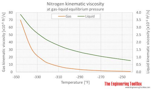 Nitrogen kinematic viscosity equilibrium F