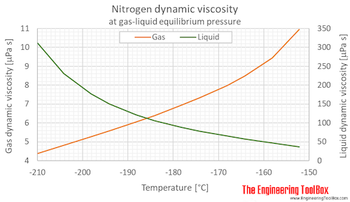 Nitrogene dynamic viscosity equilibrium C