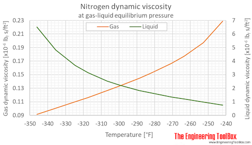 Nitrogene dynamic viscosity equilibrium F