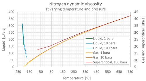 Nitrogene dynamic viscosity pressure C