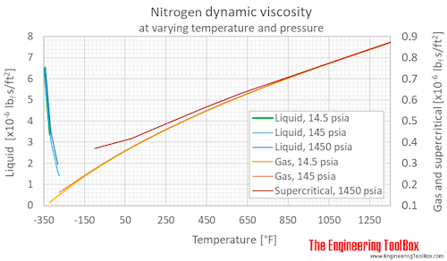 Nitrogene dynamic viscosity pressure F
