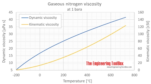 Nitrogene viscosity 1 bara C