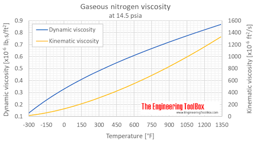 Nitrogene viscosity 1 bara F