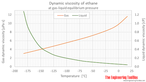 Ethane dynamic viscosity equilibrium C