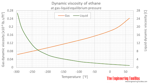 Ethane dynamic viscosity equilibrium F