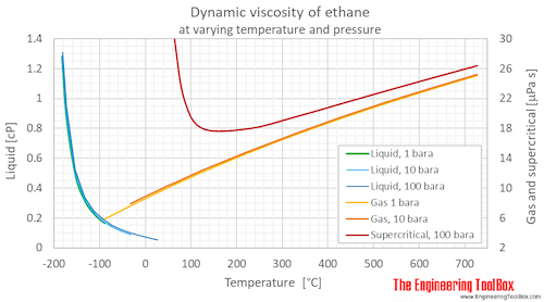 Ethane dynamic viscosity pressure C