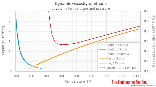 Ethane dynamic viscosity pressure F