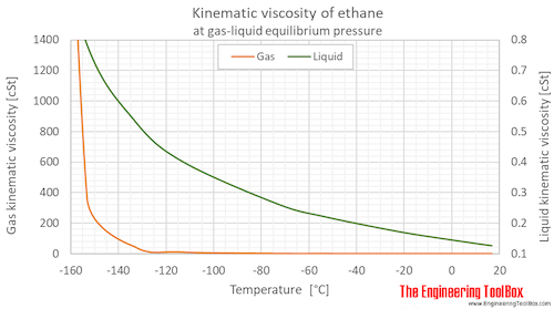 Ethane kinematic viscosity equilibrium C