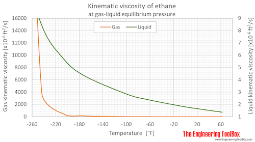 Ethane kinematic viscosity equilibrium F
